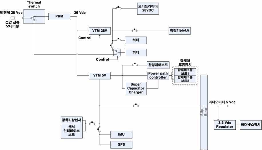 Diagram of power management unit.