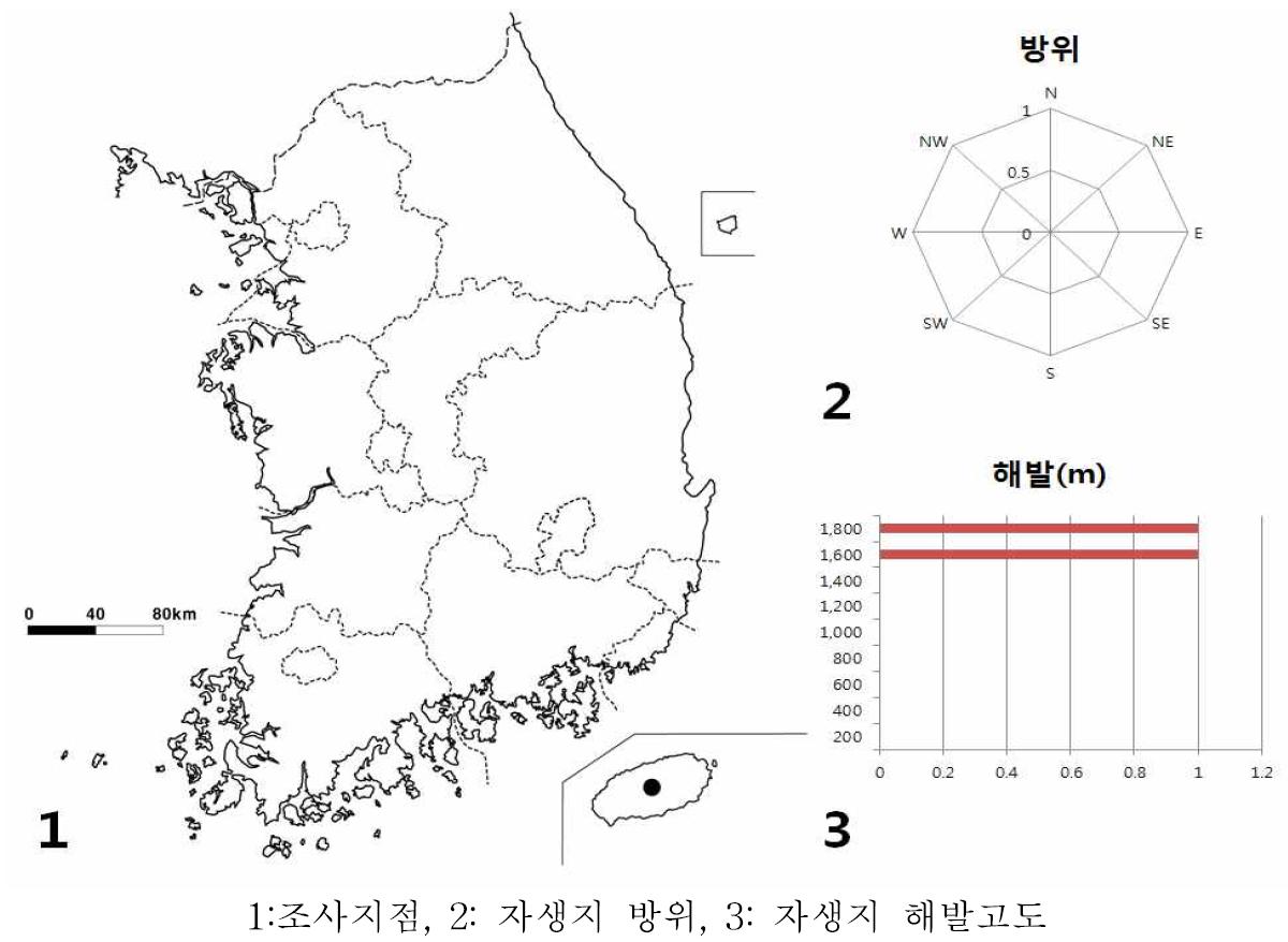 눈개쑥부쟁이의 자생지 생육환경조사