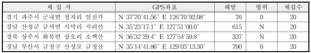 벌개미취의 수집지 현황