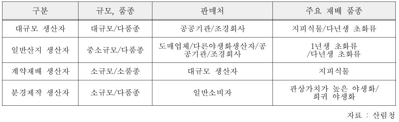 야생화 생산의 경영유형