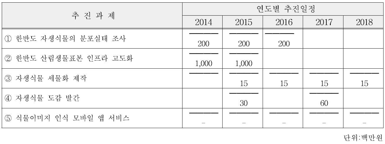 자생식물의 전국 분포조사 및 정보화 기술 개발 일정 및 추정 연구비