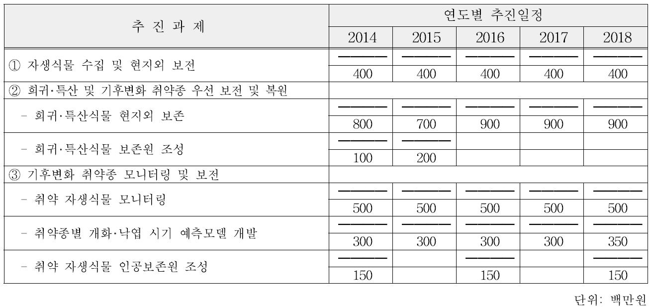 자생식물 수집 및 보전기반 구축 일정 및 추정 연구비