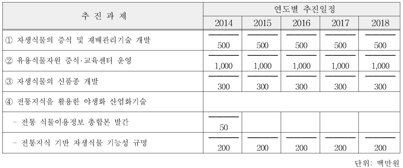 자생식물의 산업적 이용기술 개발 일정 및 추정 연구비