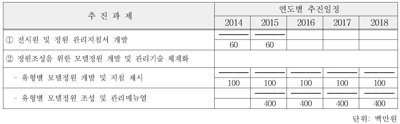 전시원 정원 조성 및 가드닝 매뉴얼 개발 일정 및 추정 연구비