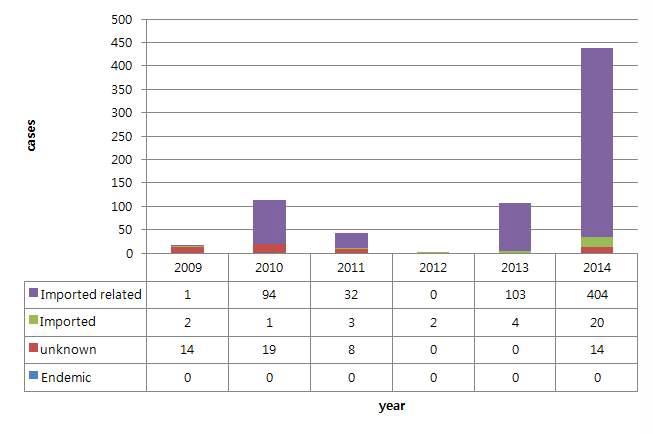 2009-2014년 해외유입 홍역 사례