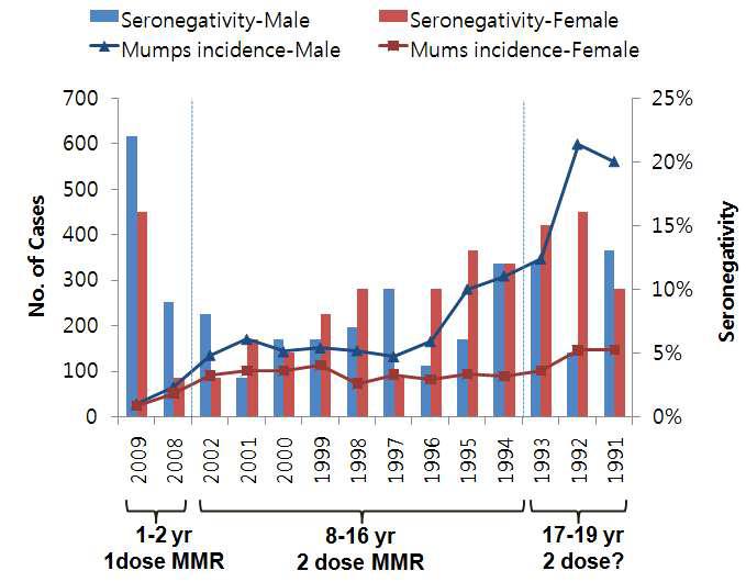 성별에 따른 유행성이하선염 특이항체 음성률(seronegativity)과 환자 발생 현황