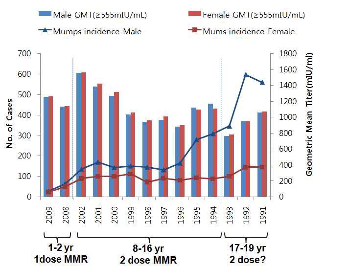 성별에 따른 유행성이하선염 IgG 양성 항체가(GMT)와 환자 발생 현황