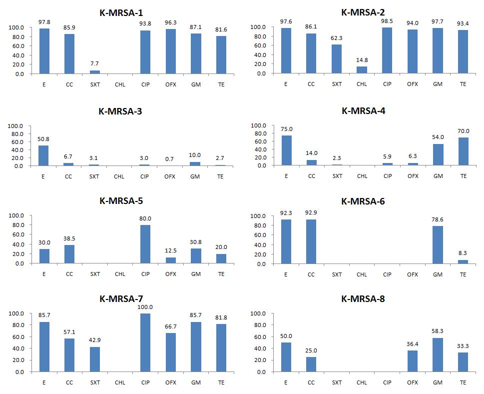 Antimicrobial susceptibility(%) of K-MRSA