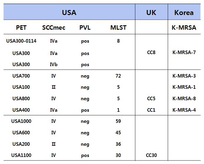 Comparison of MRSA clone in USA, UK and Korea