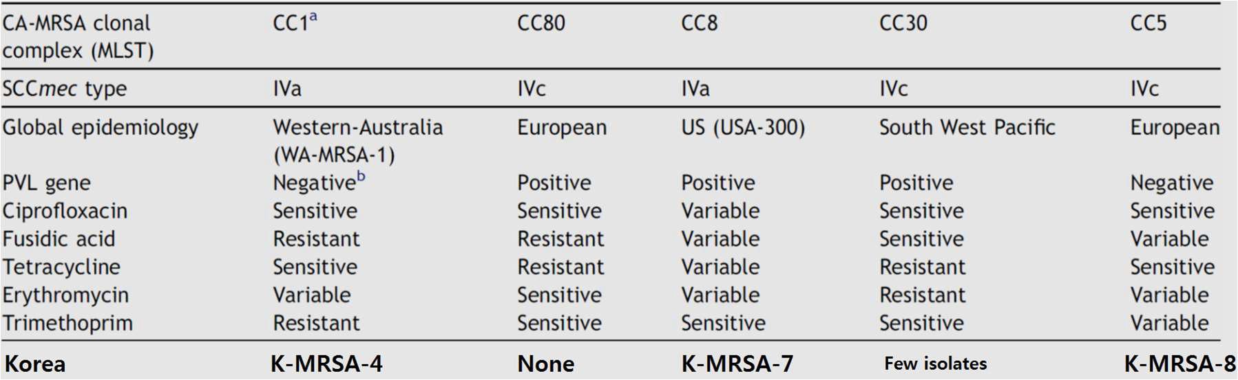 Comparison of MRSA clone in UK and Korea