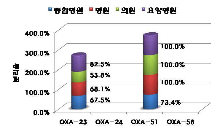 국내 의료기관 아시네토박터균의 카바페넴분해효소 확인