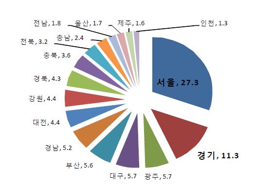 폐렴간균의 지역별 분포