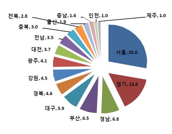 대장균의 지역별 분포