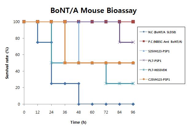 Survival rate of Mouse bioassay for BoNT/A