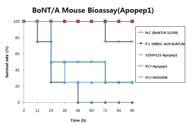 Survival rate of Mouse bioassay for HAA-Apopep1
