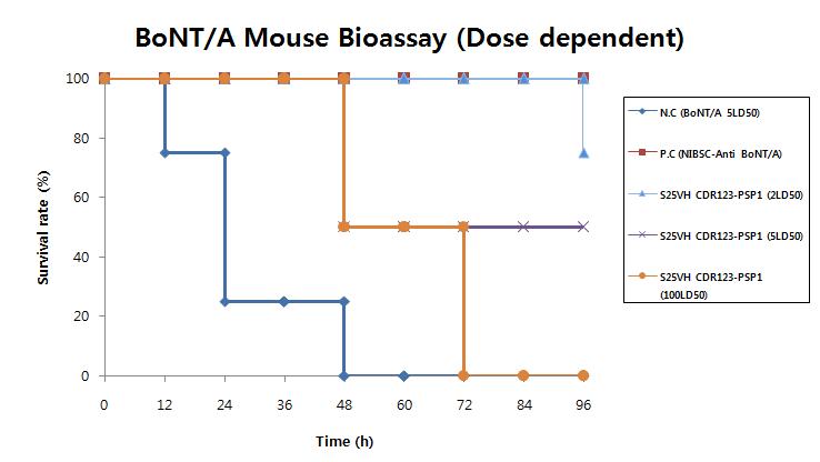 Survival rate of Mouse bioassay to does dependent for BoNT/A