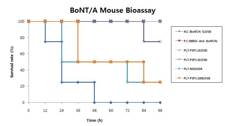 Survival rate of Mouse bioassay for BoNT/A to PL-7