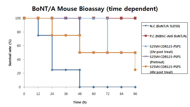 Survival rate of Mouse bioassay for BoNT/A post treatment