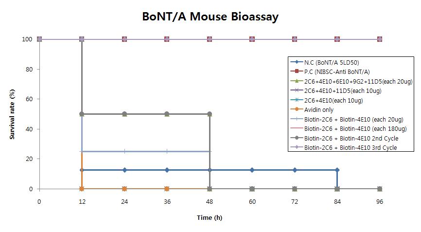 Survival rate of Mouse Bioassay for BoNT/A