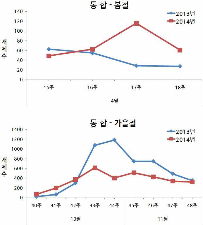 봄철 및 가을철 통합(태안, 진안, 충주) 털진드기 주별 밀도 변동양상(2013-2014)