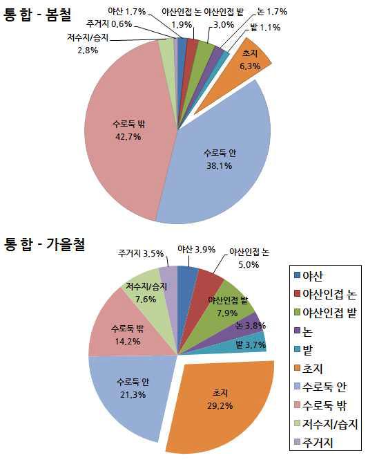 봄철 및 가을철 통합(태안, 진안, 충주) 털진드기 서식처별 우점양상(2013-2014)