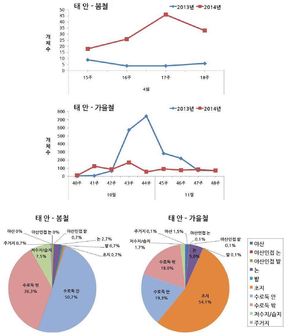 봄철 및 가을철 태안 털진드기 주별 밀도 변동 및 서식처별 우점양상(2013-2014)