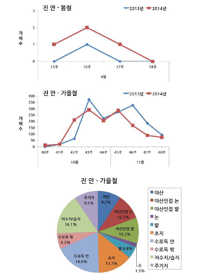 봄철 및 가을철 진안 털진드기 주별 밀도 변동 및 서식처별 우점양상(2013-2014)