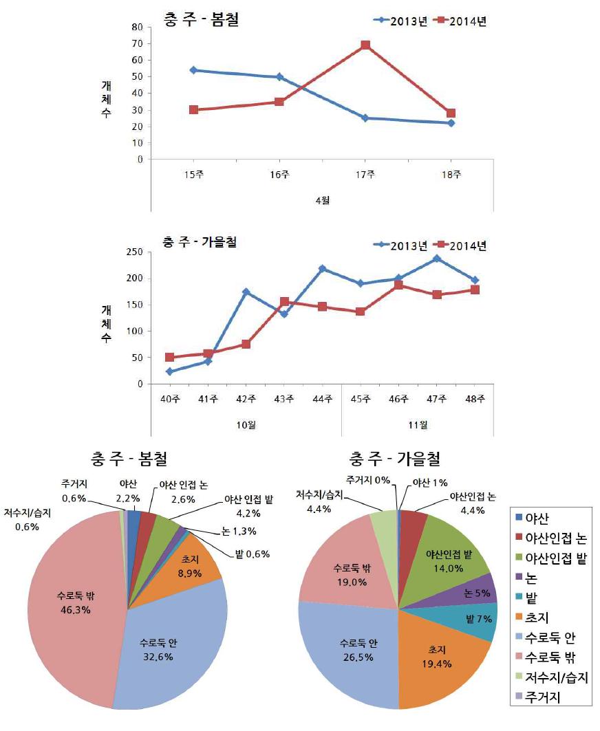 봄철 및 가을철 충주 털진드기 주별 밀도 변동 및 서식처별 우점양상(2013-2014)