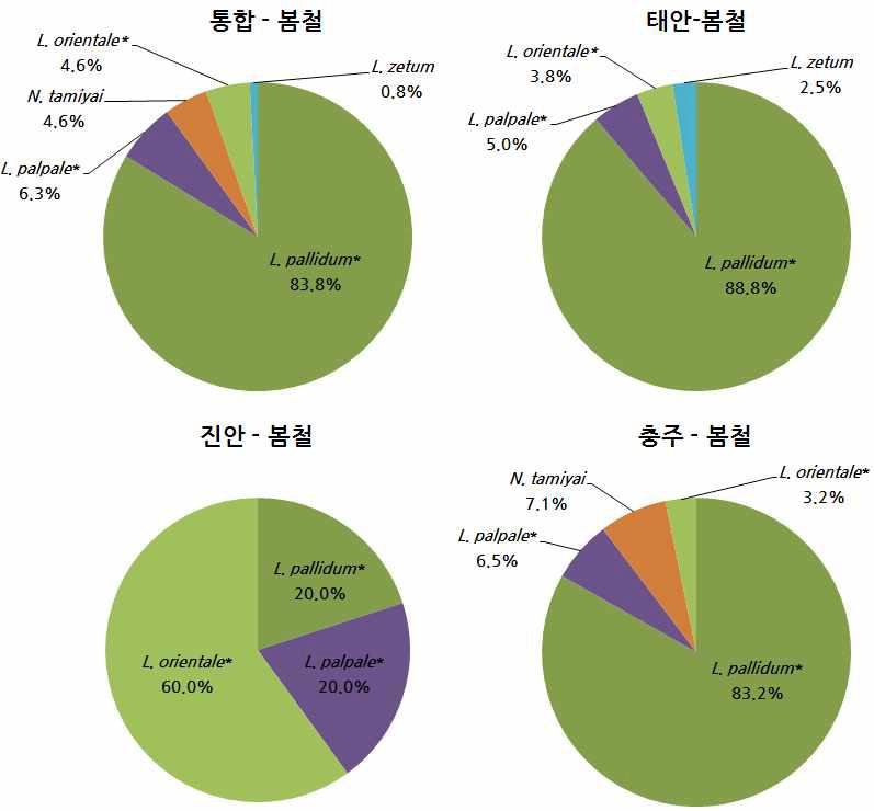 봄철 우점 털진드기 종 구성(2013-2014)