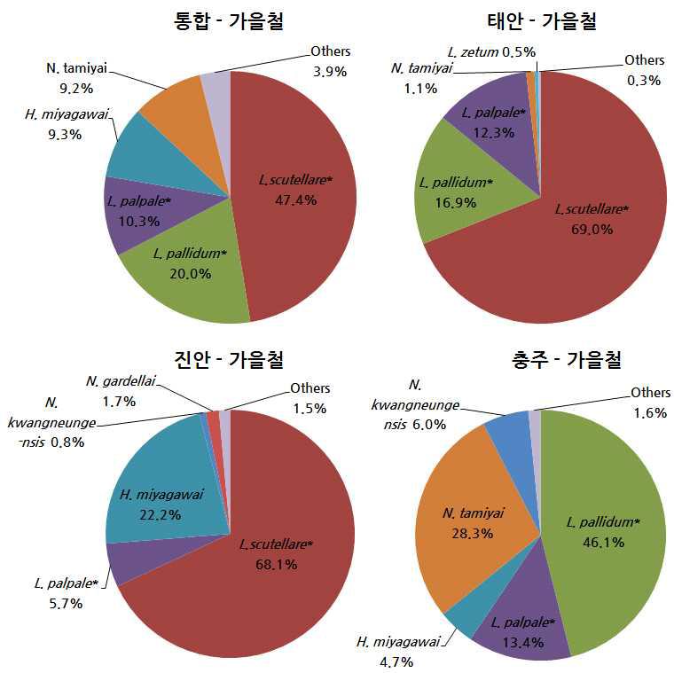 가을철 우점 털진드기 종 구성(2013-2014)