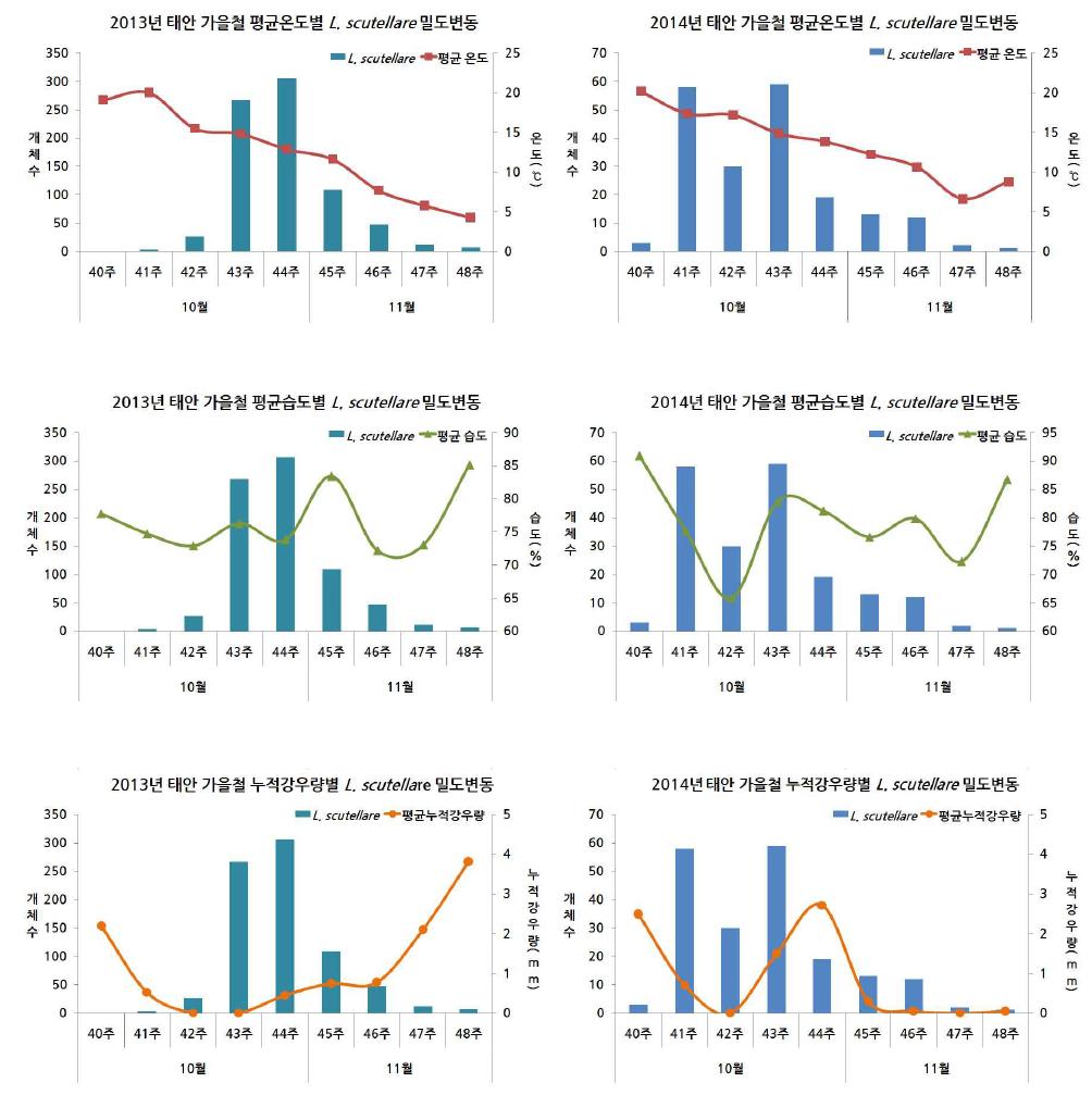 태안 가을철 최우점종 Leptotrombidium scutellare의 주별 밀도변동과 기후요소(평균온도, 평균습도, 평균누적강우량) 비교(2013-2014)