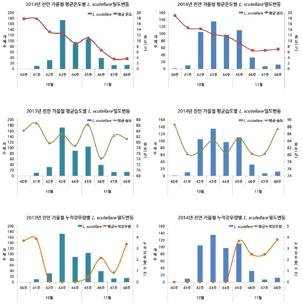 진안 가을철 최우점종 Leptotrombidium scutellare의 주별 밀도변동과 기후요소(평균온도, 평균습도, 누적 강우량) 비교(2013-2014)