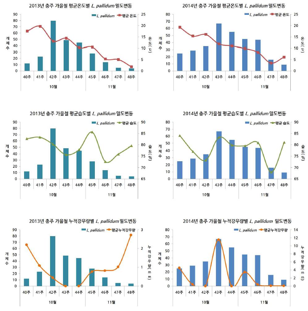 충주 가을철 최우점종 Leptotrombidium pallidum의 주별 밀도변동과 기후요소(평균온도, 평균습도, 누적 강우량) 비교(2013-2014)