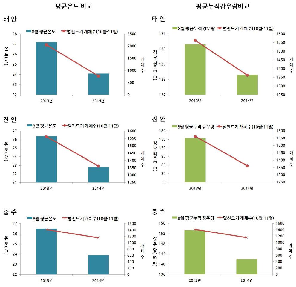 털진드기 연도별 개체수와 기후요소(8월 평균온도, 평균누적강우량)