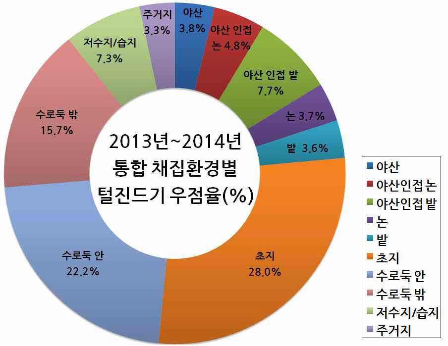 봄철 및 가을철 통합(태안, 진안, 충주) 털진드기 서식처별 우점양상(2013-2014)