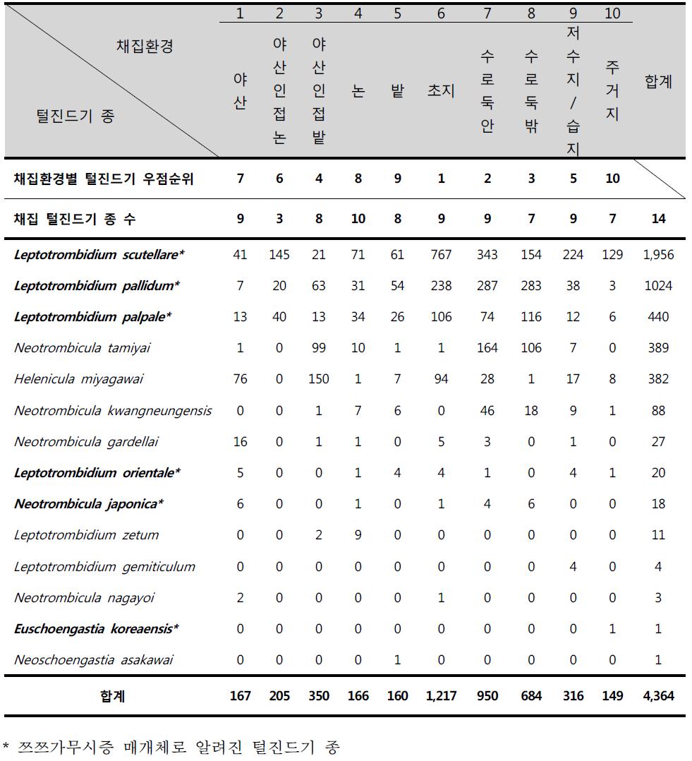 통합(태안, 진안, 충주) 채집환경별 채집 털진드기 양상(2013-2014)