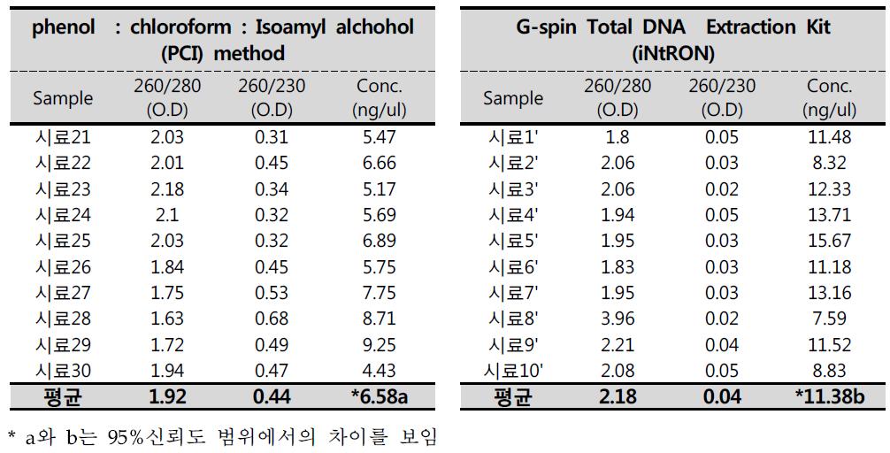 10개 시료(10 chiggers/1 pool)의 DNA 추출 방법에 따른 비교