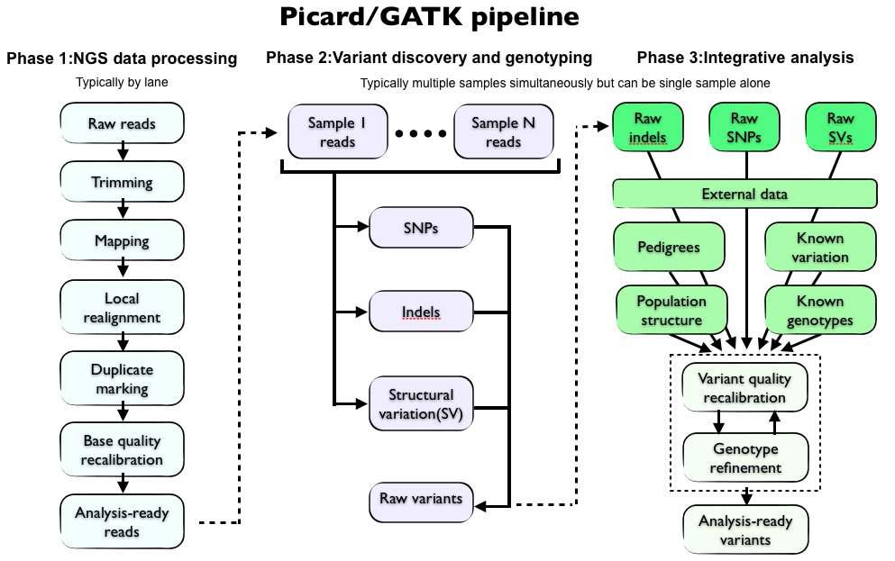 GATK를 이용한 엑솜 시퀀싱 분석 흐름도