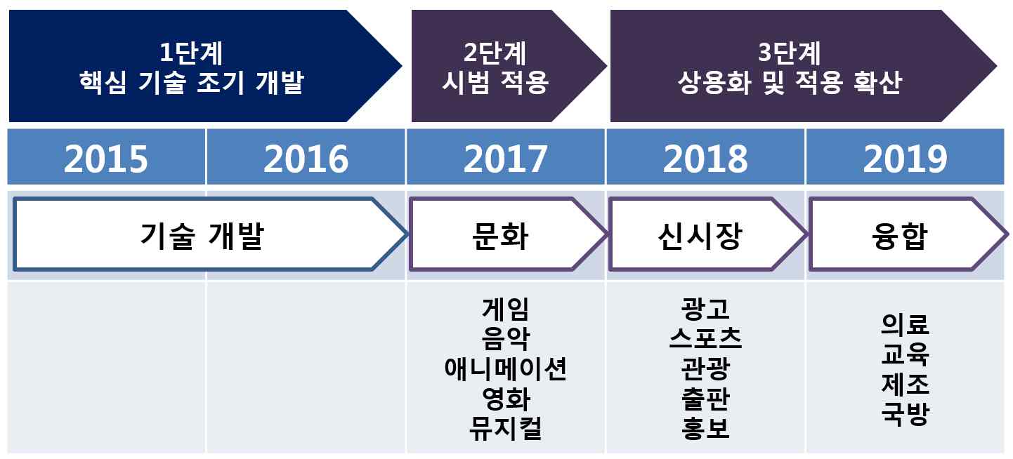 개방형 조립식 콘텐츠 저작 플랫폼 사업 사업화 분야 추진 방안