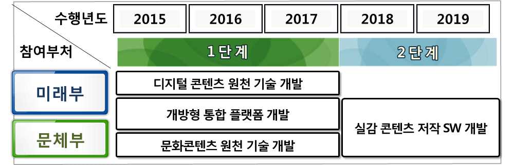 개방형 조립식 콘텐츠 저작 플랫폼 사업 부처별 추진·연계방안