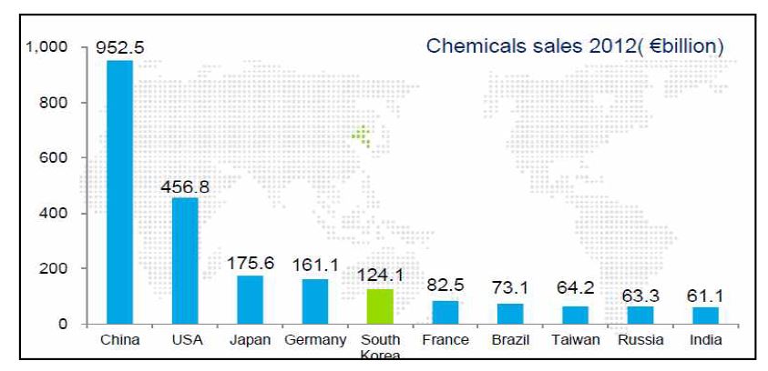 세계 화학산업의 시장점유 순위