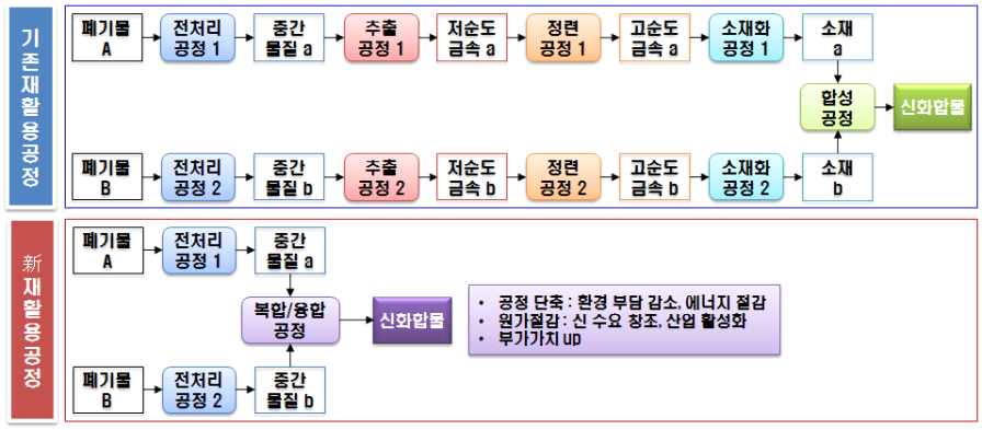 “기존 재활용 공정”과 “신기술 적용 재활용 공정” 비교