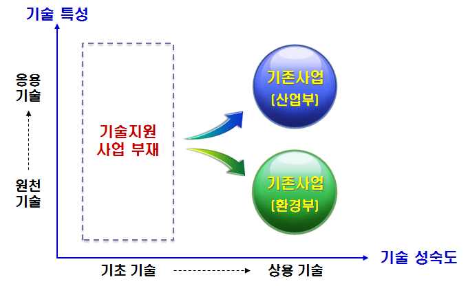 “유용 폐자원 재활용 기술” 분야에서 기존사업의 지원 영역과 부재 영역