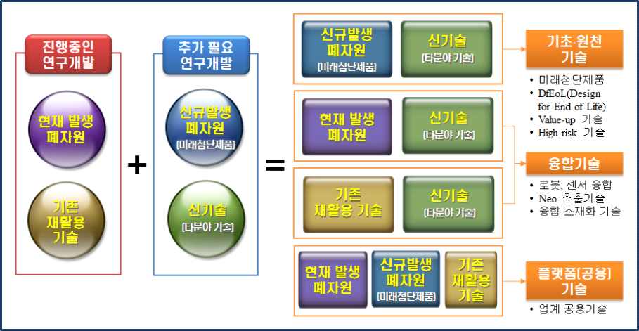 폐자원 재활용 분야 중 추가적으로 필요한 연구개발 아이템