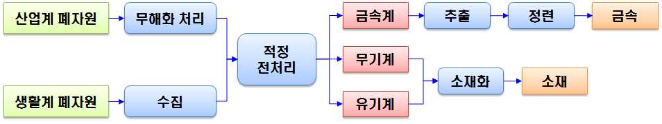 국내 폐자원의 주요 기술개발 분야(파란색 박스)