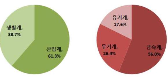 대상 폐자원별 정부 R&D 연구과제 지원 비율