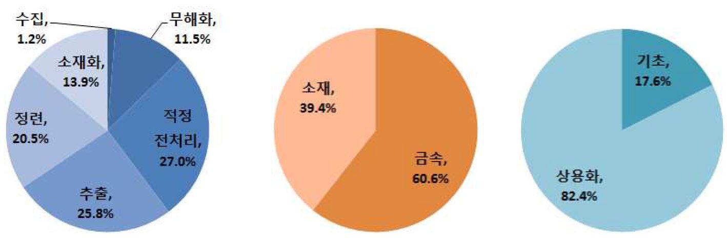 연구개발 내용별 정부 R&D 연구과제 지원 비율