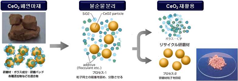 Dowa Eco-System(일본)의 CeO2 폐연마재 재활용 원리