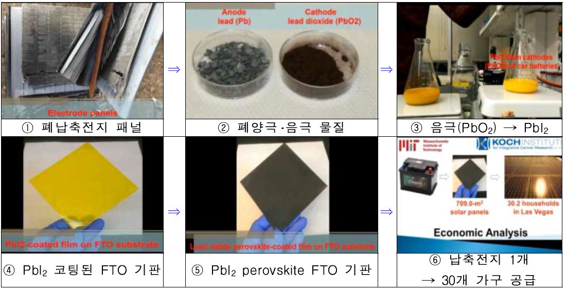 차량용 폐납축전지를 재활용하여 perovskite계 태양전지 생산 공정