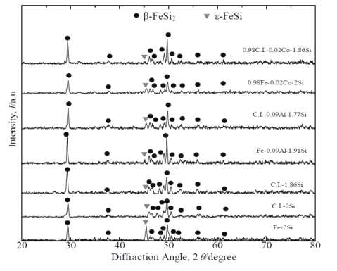 900℃에서 5일간 소둔한 β-FeSi2 시편의 XRD 결과(C.I. : cast-iron scrap)